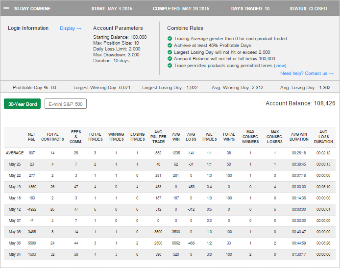 Trading Combine Results StocksForexFutures